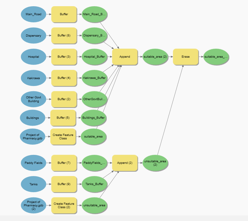 Model Builder Workflow - Pharmacy Site Selection